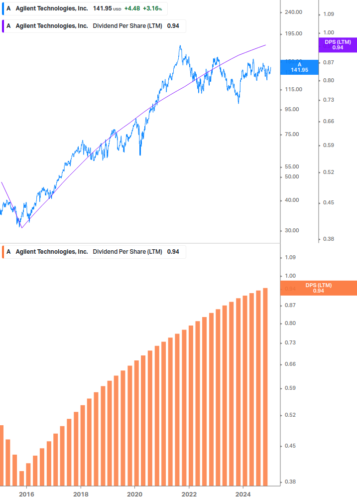 Dividend Growth Chart