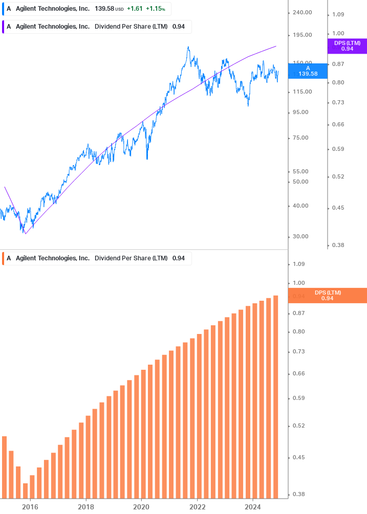 Dividend Growth Chart