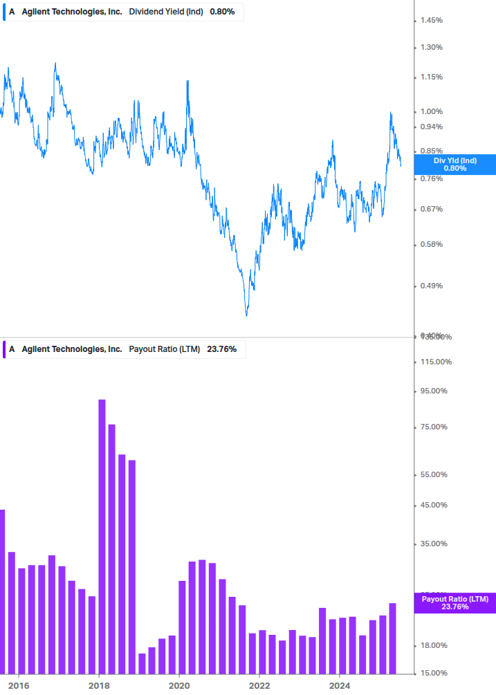 Dividend Safety Chart