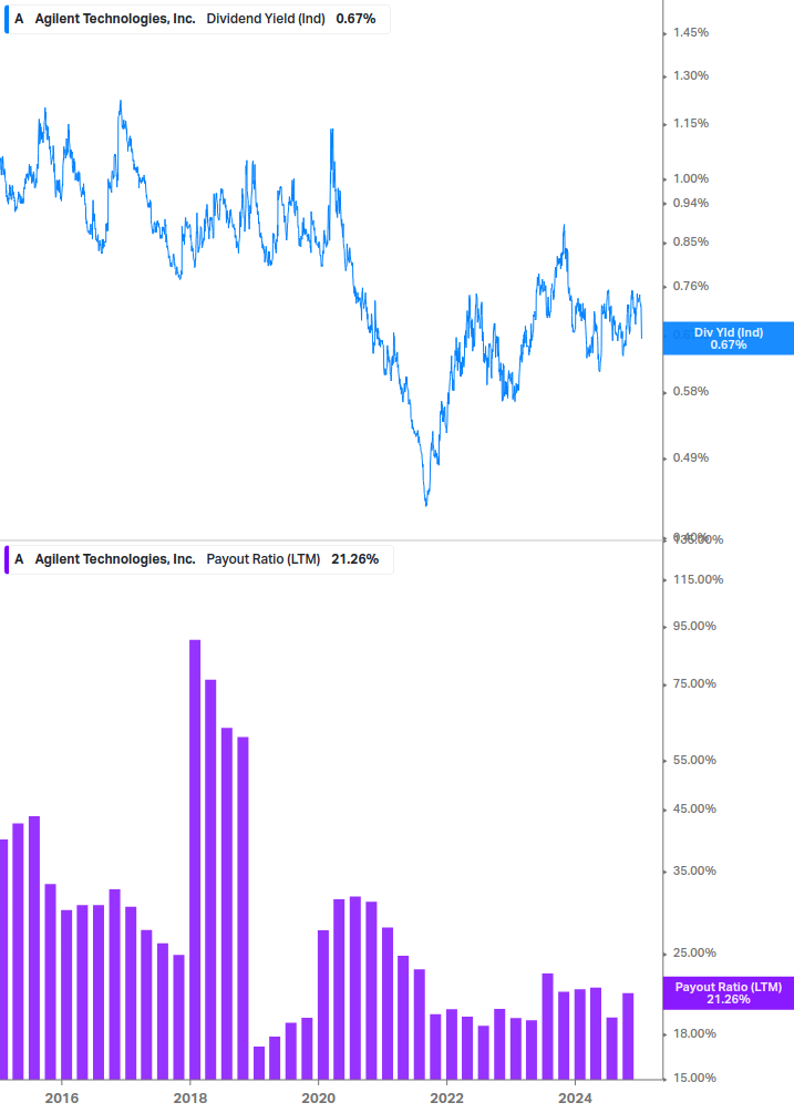 Dividend Safety Chart