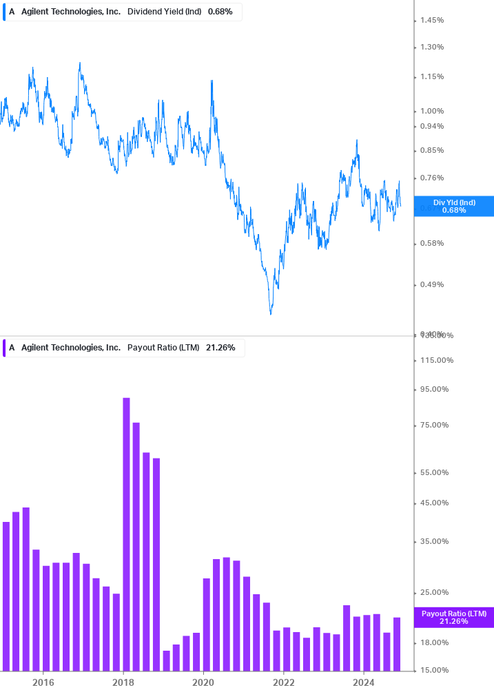 Dividend Safety Chart