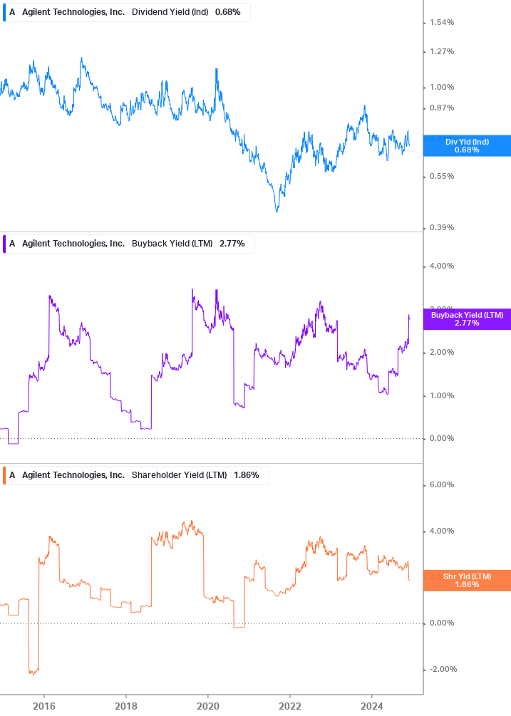 Shareholder Yield Chart