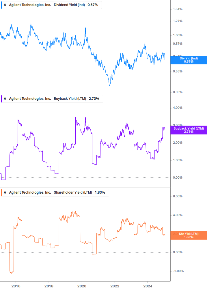 Shareholder Yield Chart