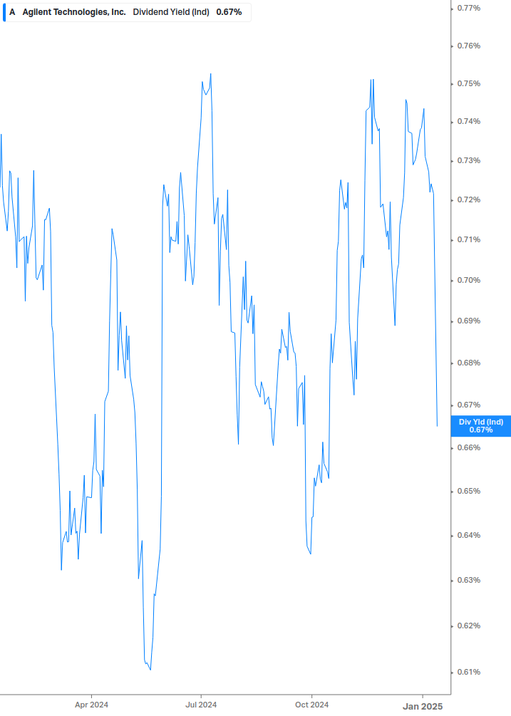 Dividend Yield Chart