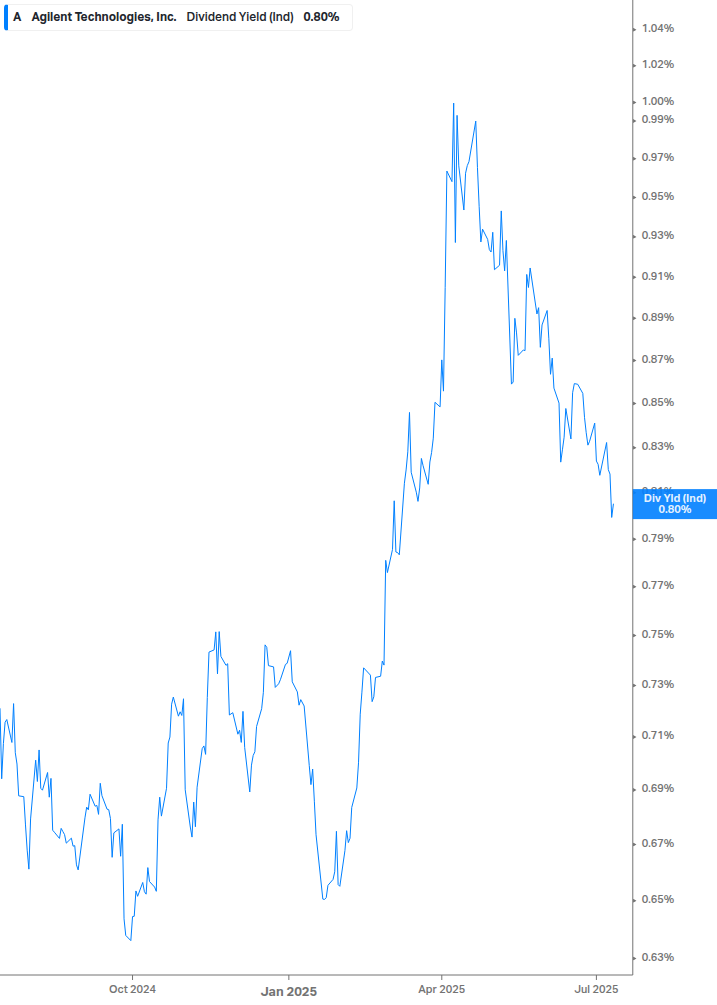 Dividend Yield Chart