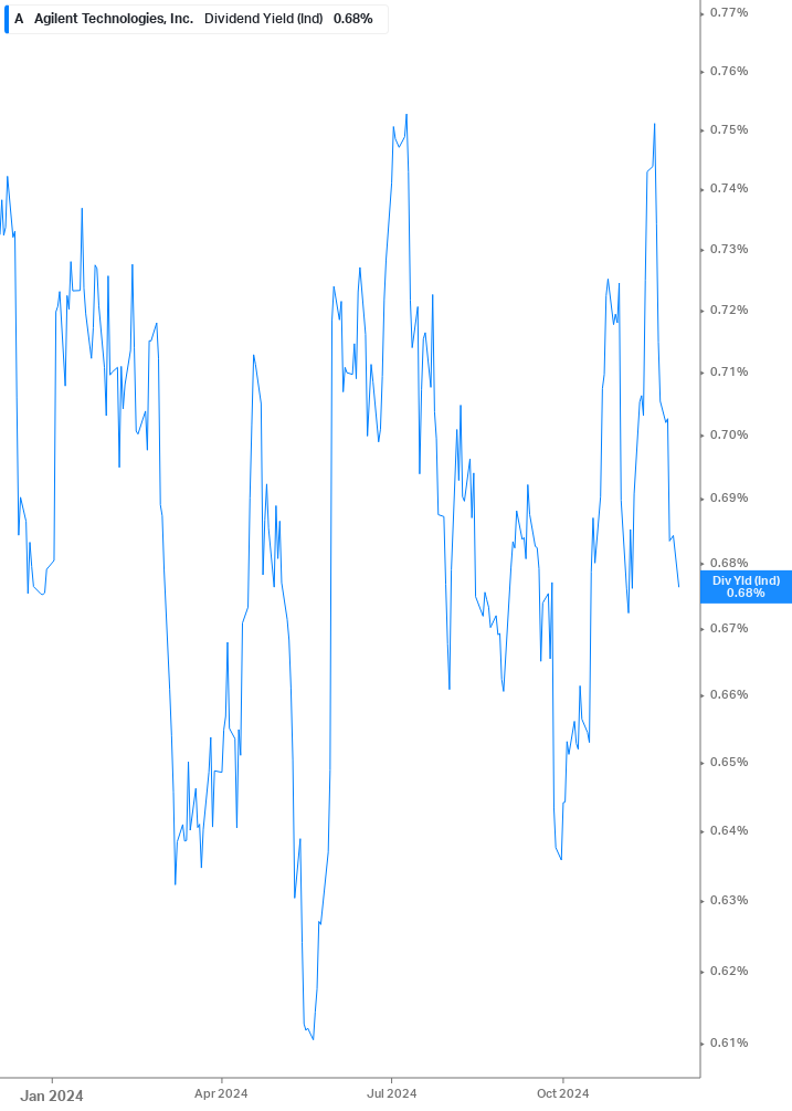 Dividend Yield Chart