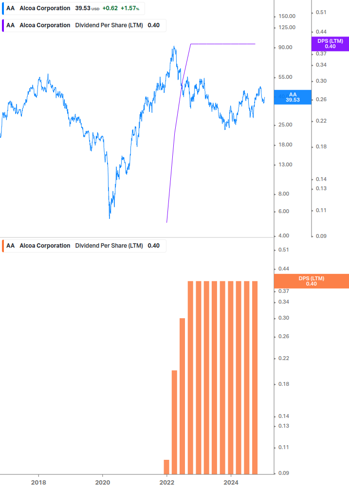 Dividend Growth Chart