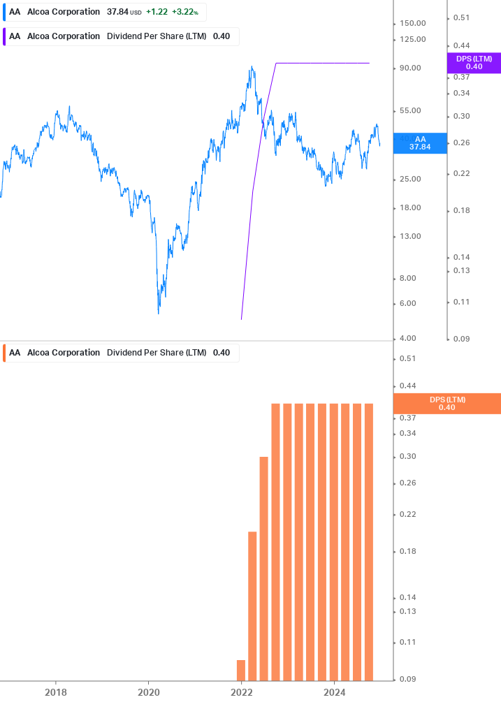 Dividend Growth Chart