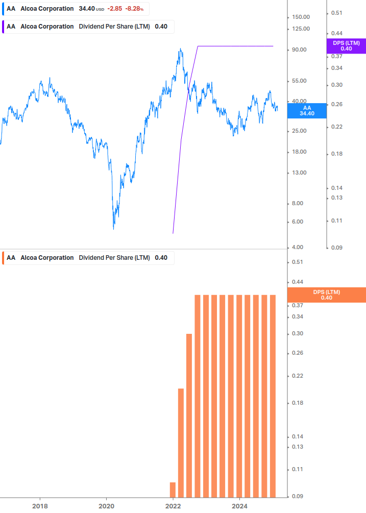 Dividend Growth Chart