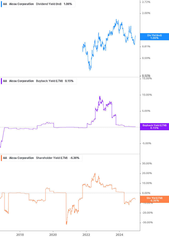 Shareholder Yield Chart