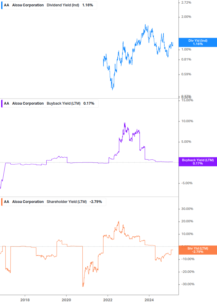 Shareholder Yield Chart