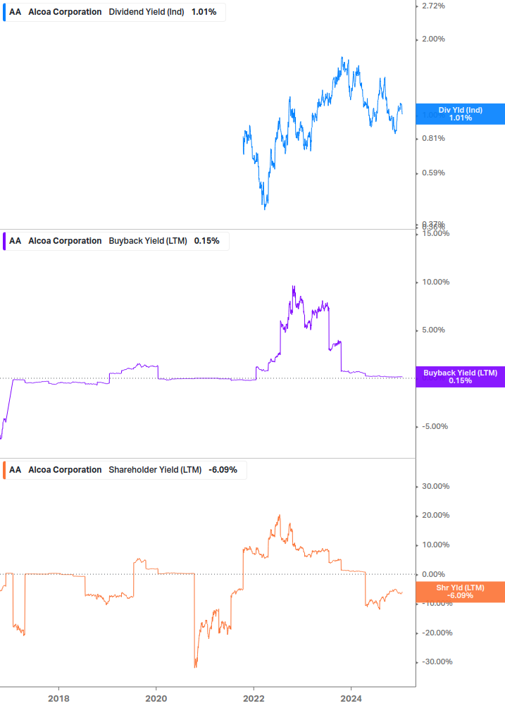 Shareholder Yield Chart