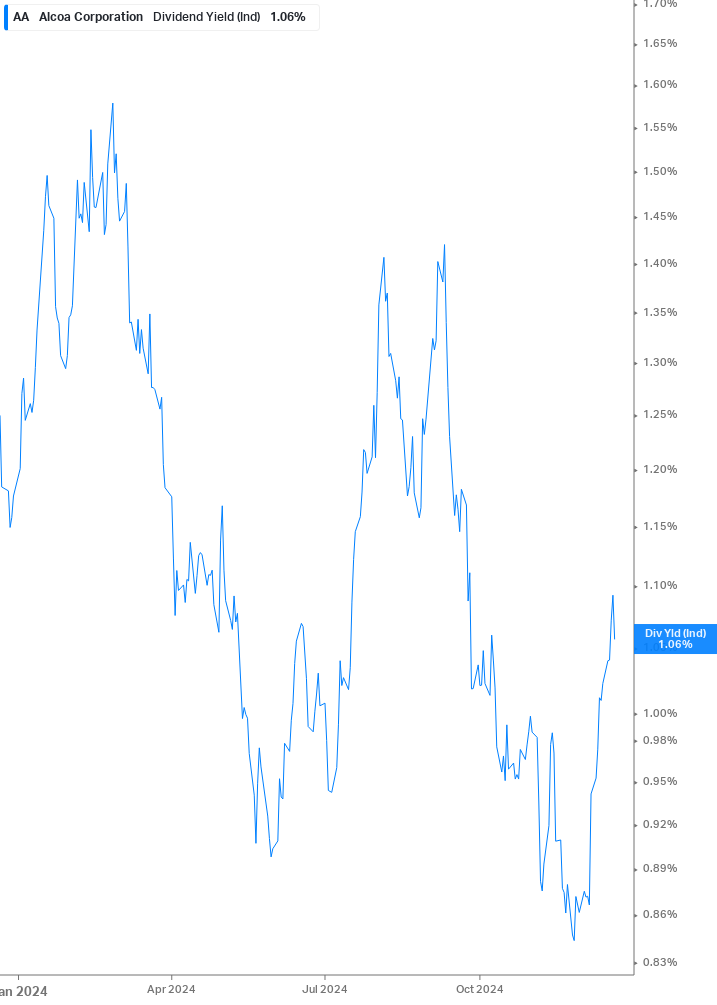 Dividend Yield Chart