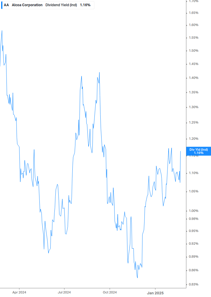 Dividend Yield Chart