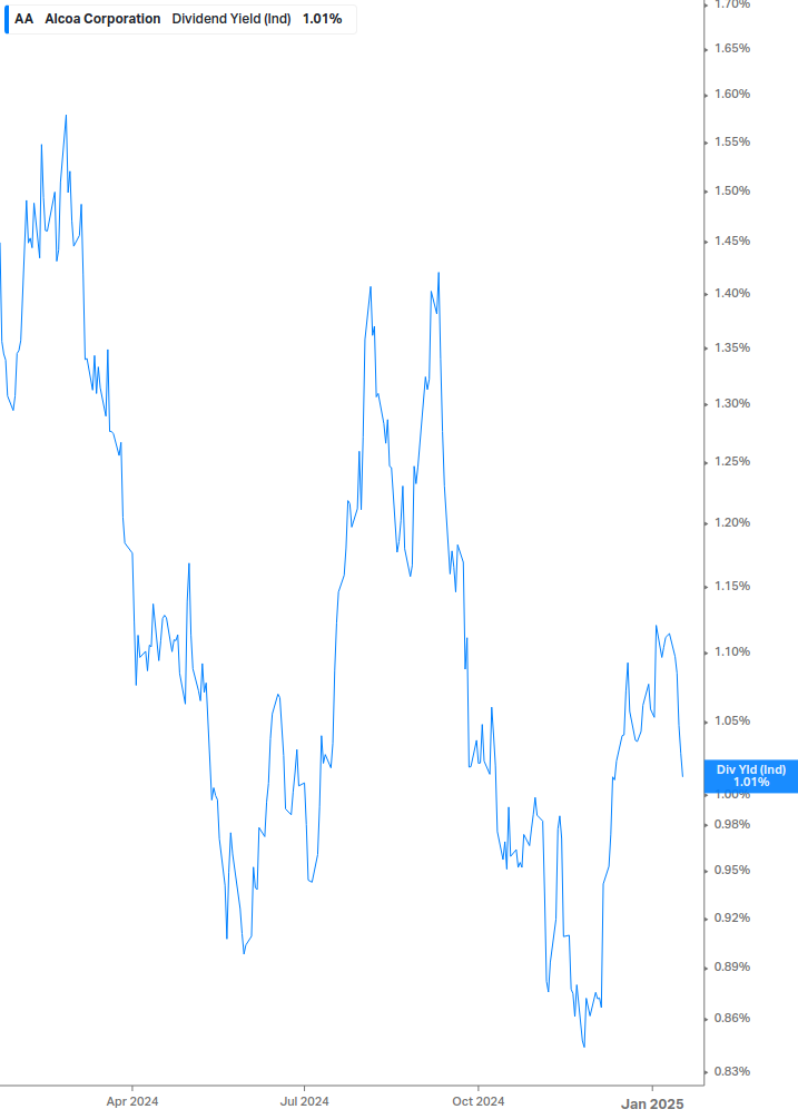 Dividend Yield Chart