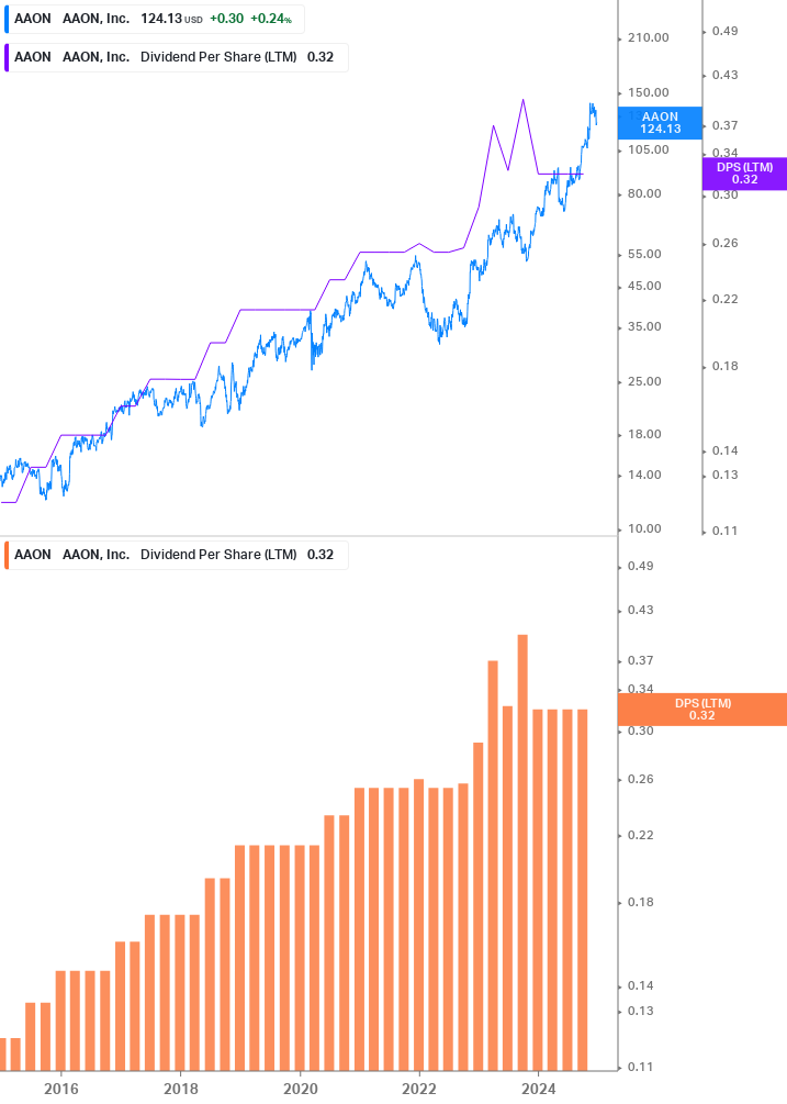 Dividend Growth Chart