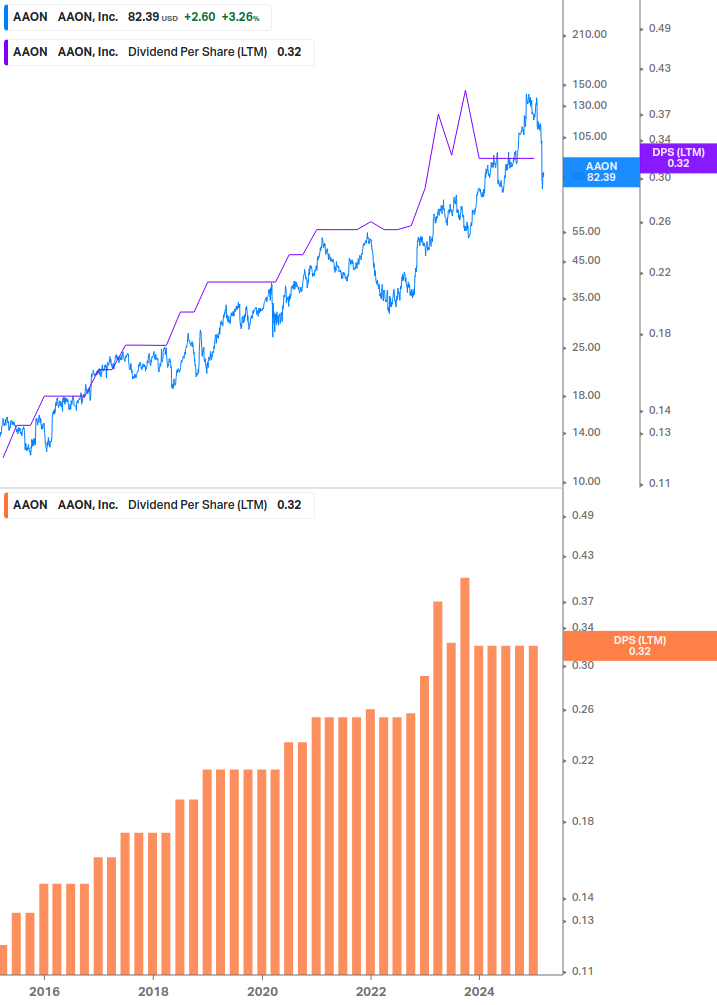 Dividend Growth Chart