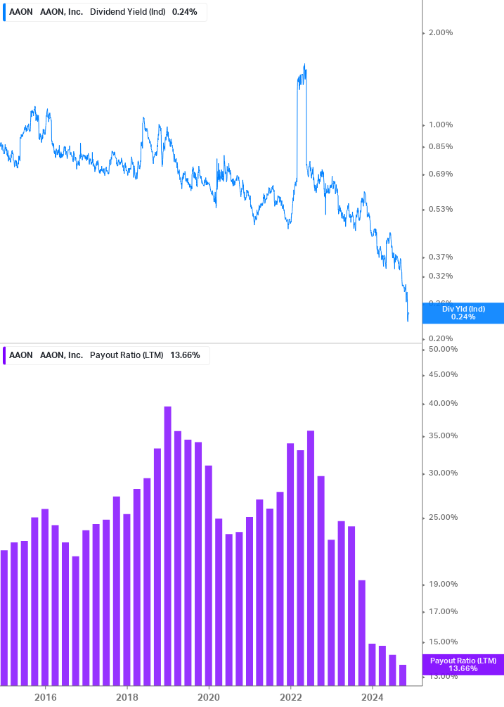 Dividend Safety Chart