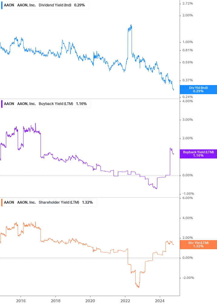 Shareholder Yield Chart