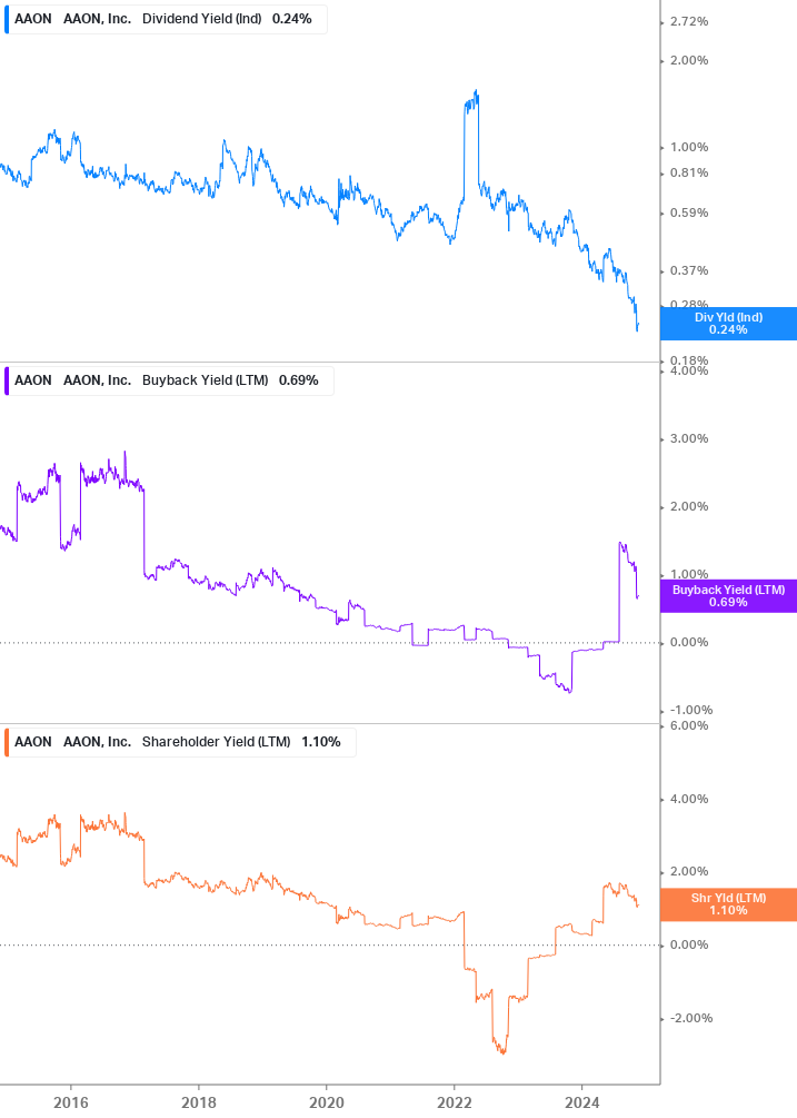 Shareholder Yield Chart