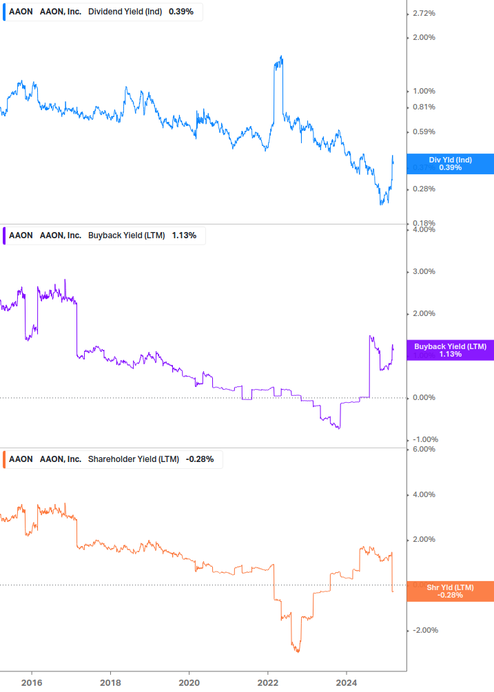 Shareholder Yield Chart