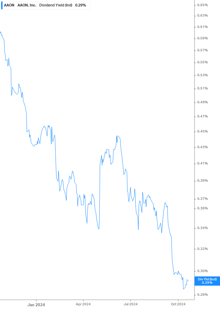 Dividend Yield Chart