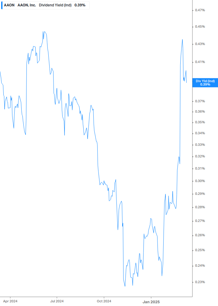 Dividend Yield Chart