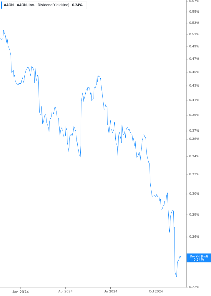 Dividend Yield Chart