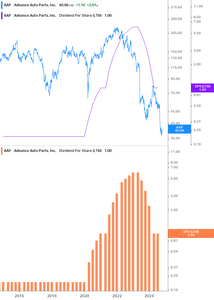 Dividend Growth Chart