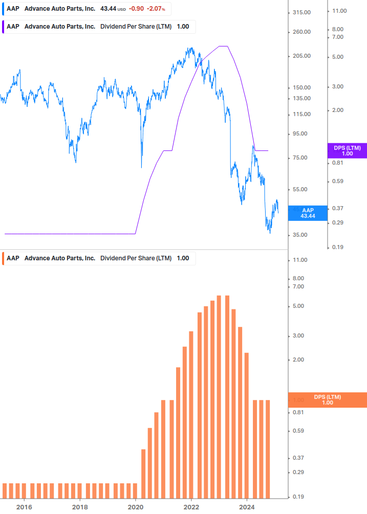 Dividend Growth Chart