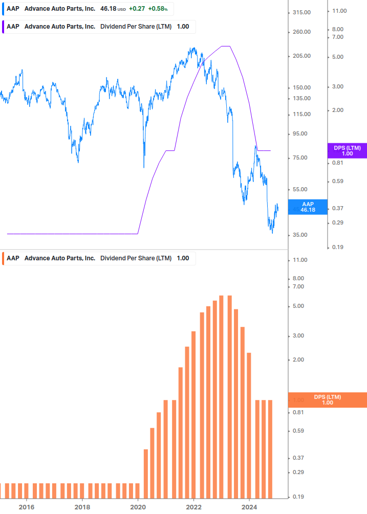 Dividend Growth Chart