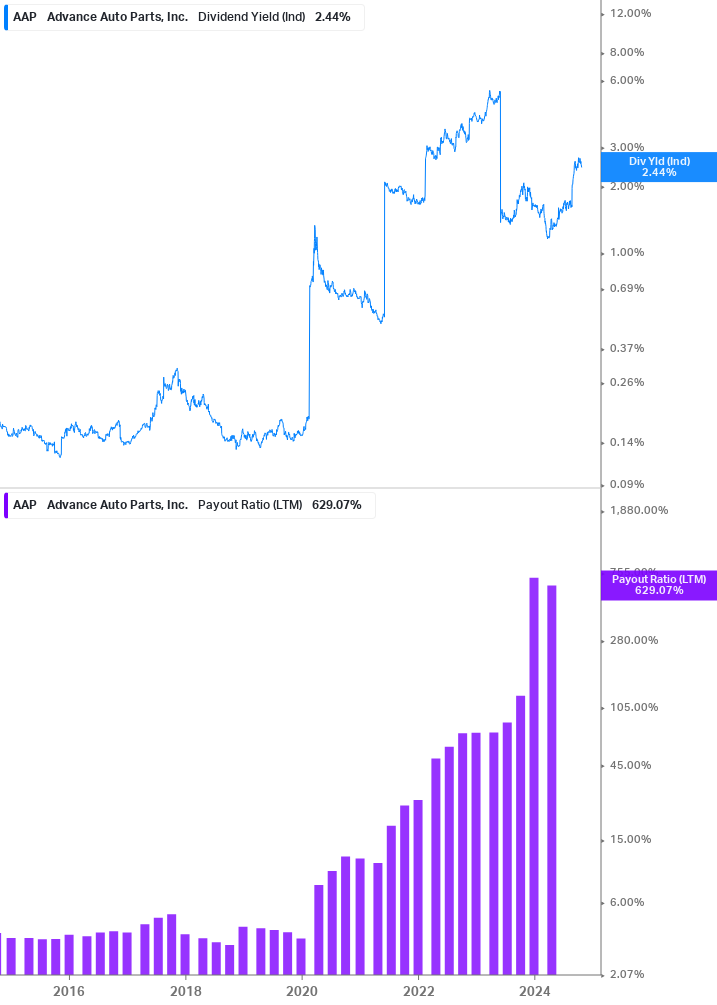 Dividend Safety Chart