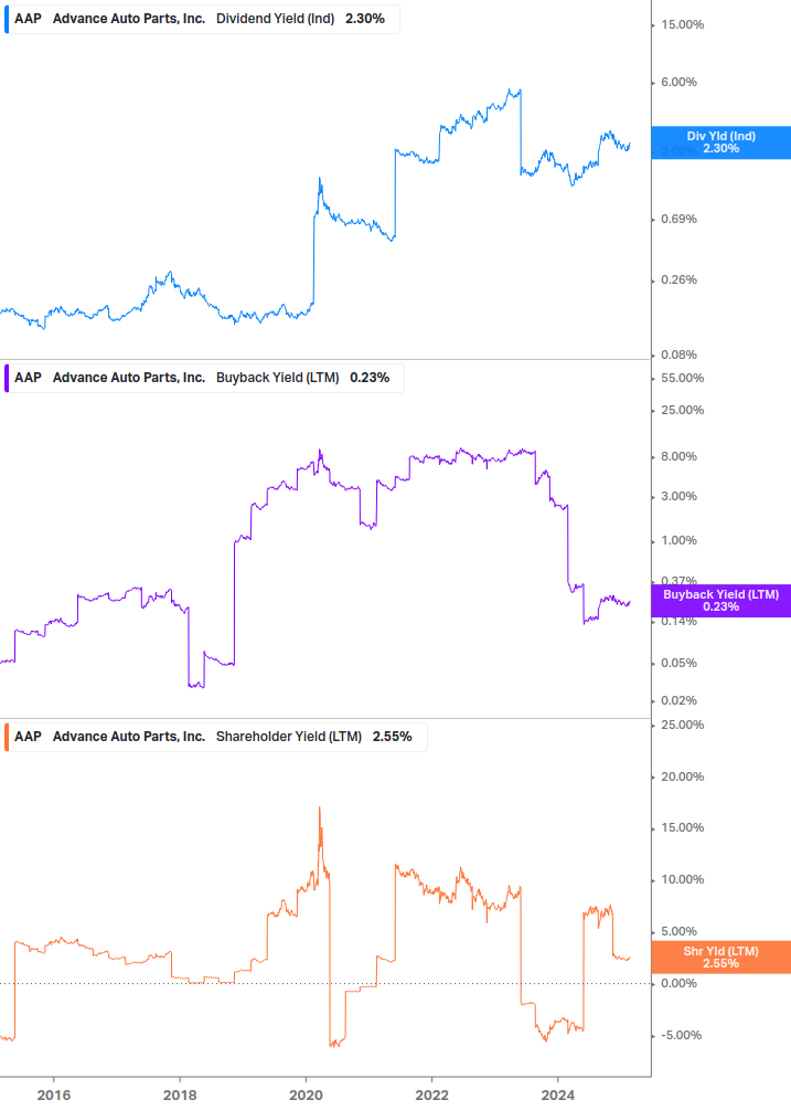 Shareholder Yield Chart