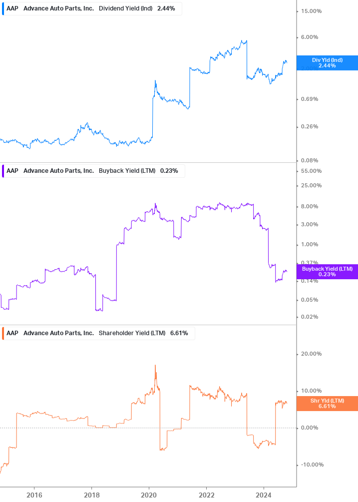 Shareholder Yield Chart