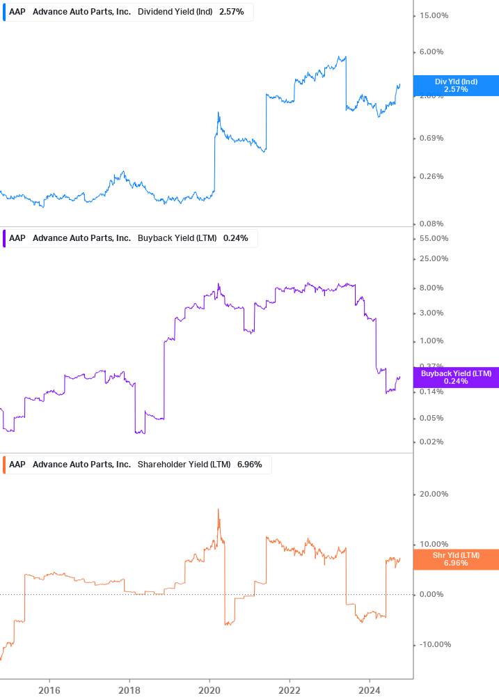 Shareholder Yield Chart