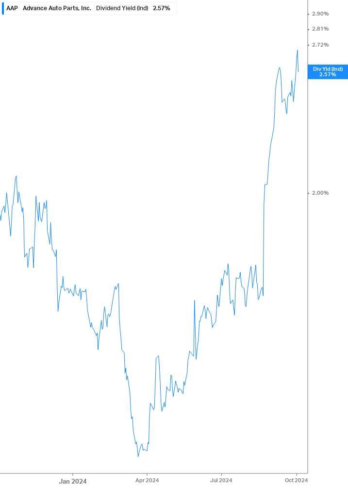 Dividend Yield Chart