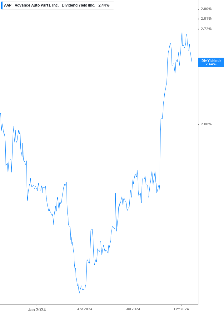 Dividend Yield Chart