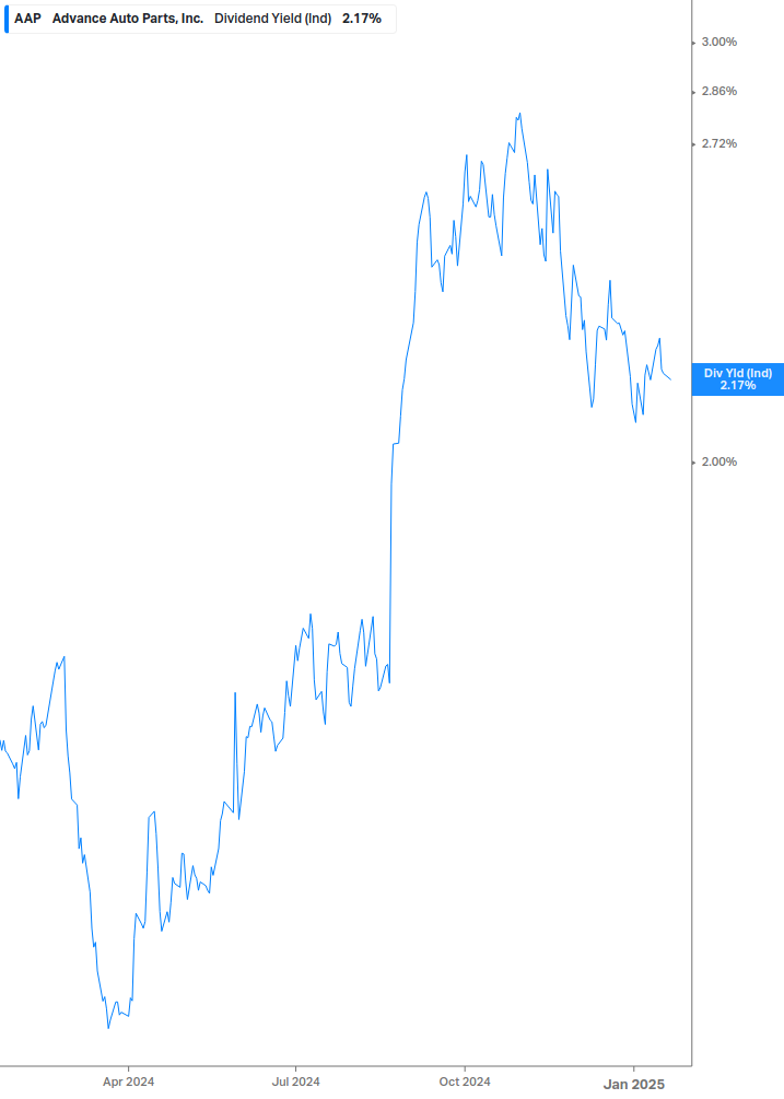 Dividend Yield Chart