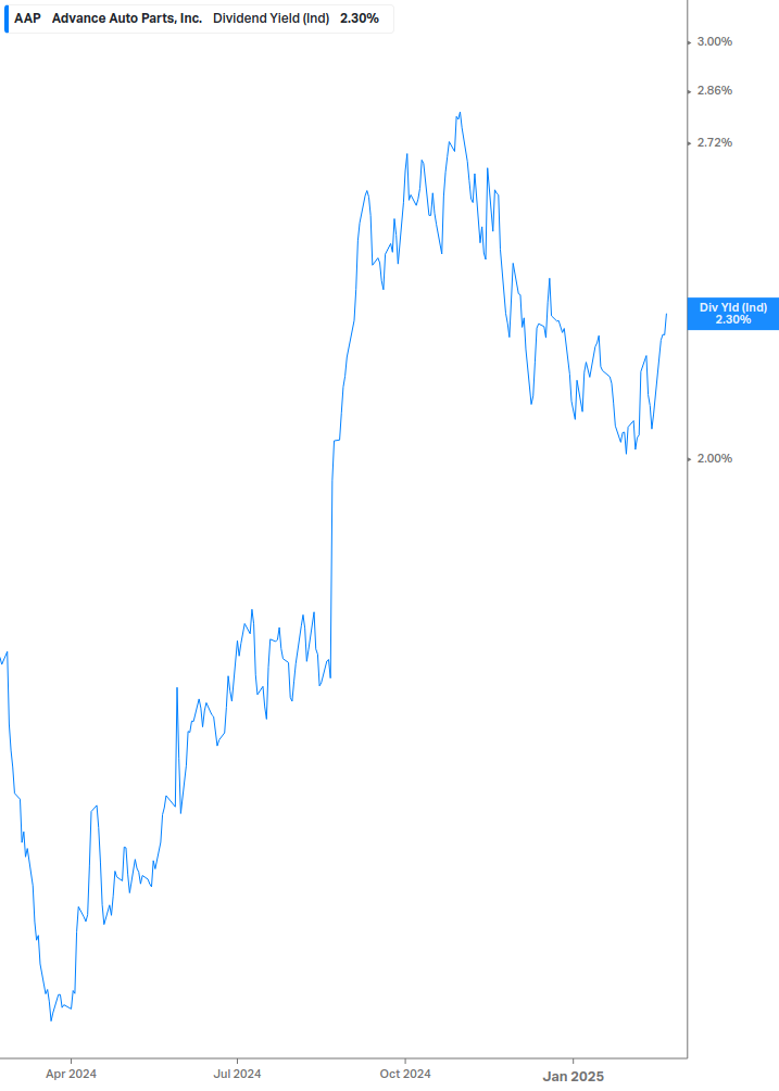 Dividend Yield Chart