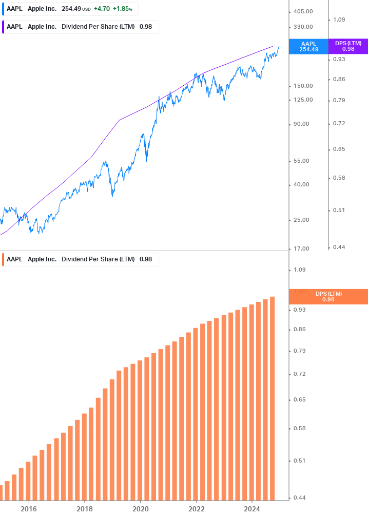 Dividend Growth Chart