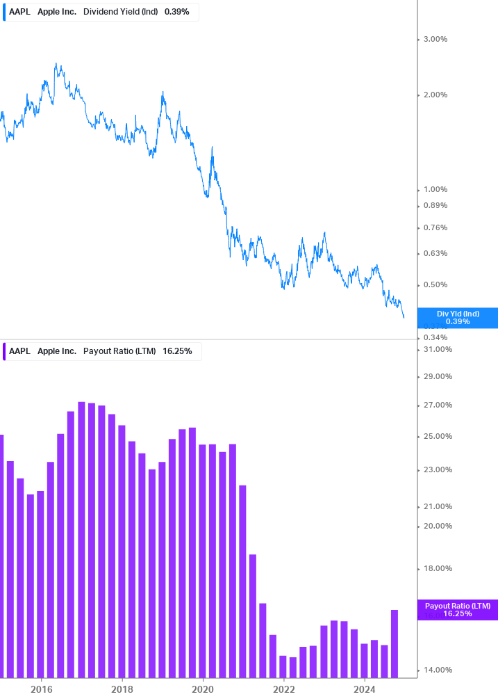 Dividend Safety Chart