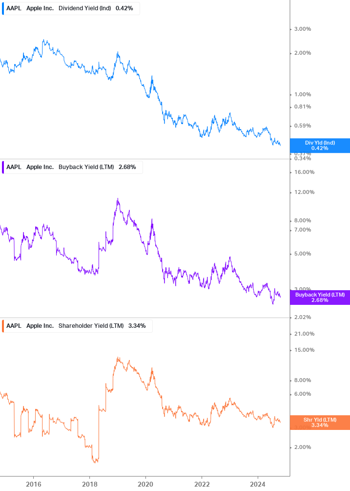 Shareholder Yield Chart