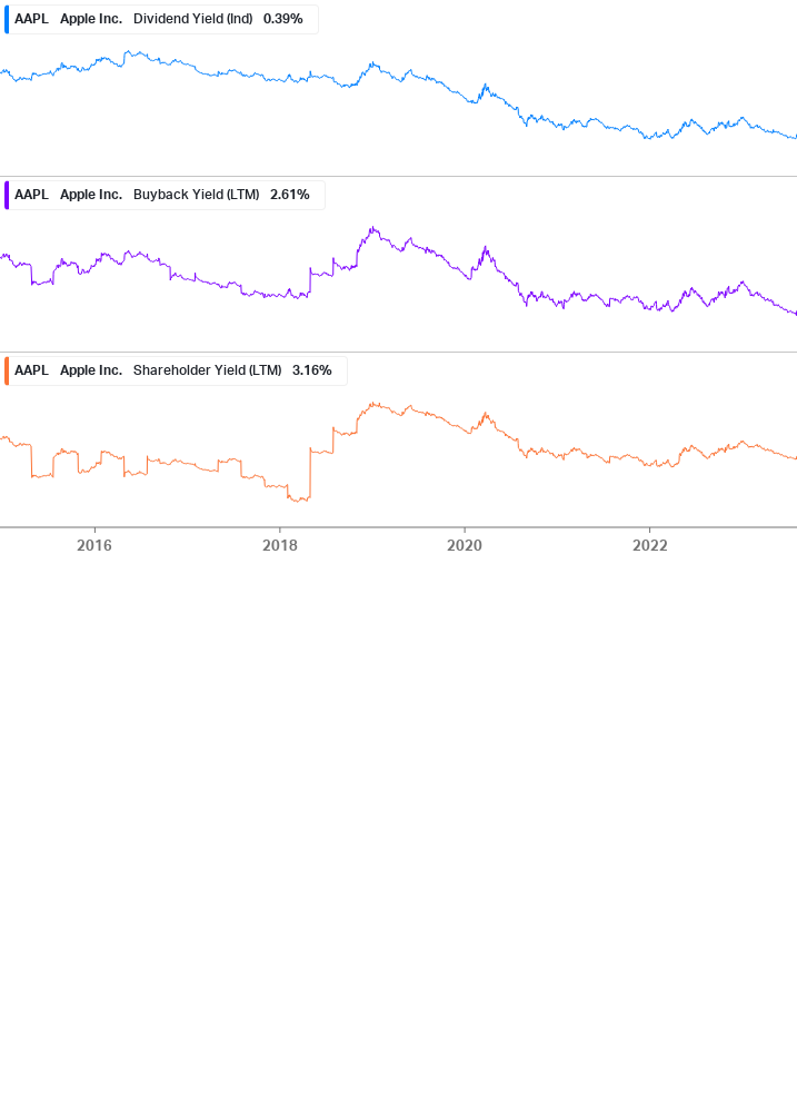 Shareholder Yield Chart