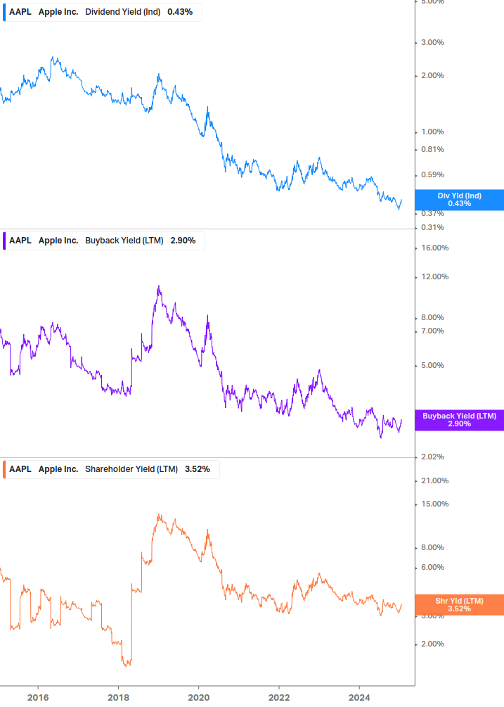 Shareholder Yield Chart