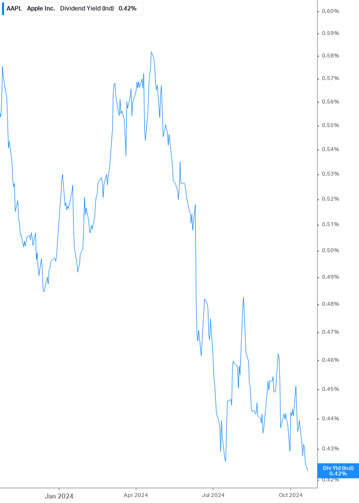 Dividend Yield Chart