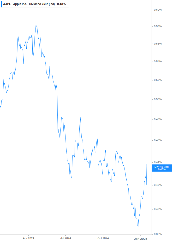 Dividend Yield Chart