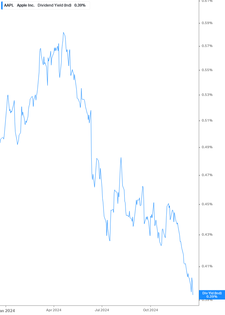 Dividend Yield Chart