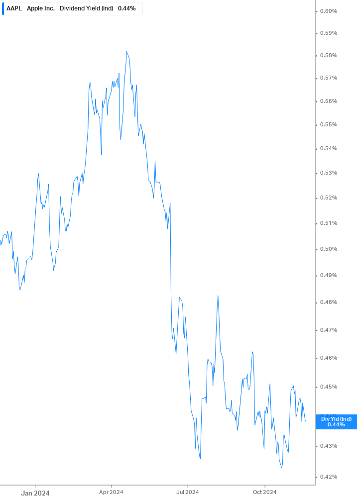 Dividend Yield Chart