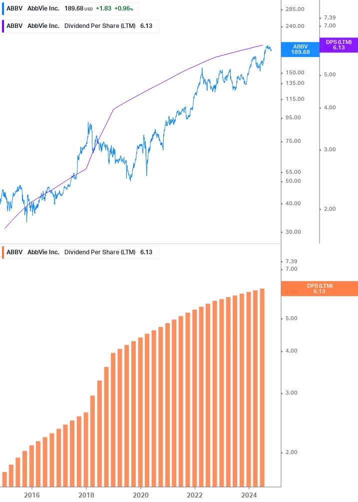 Dividend Growth Chart