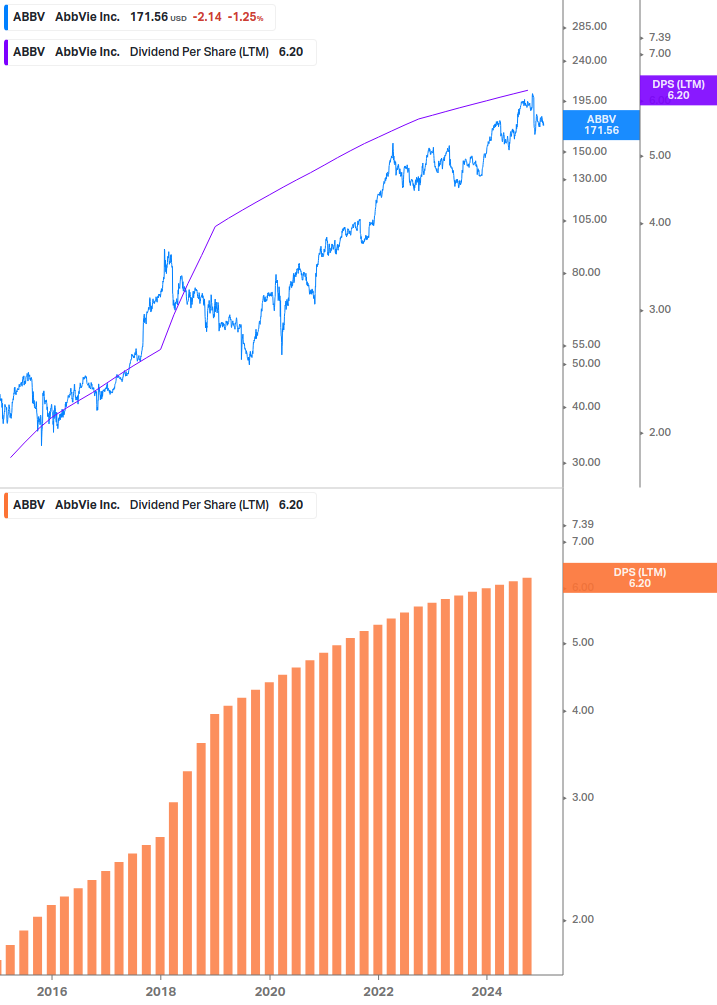 Dividend Growth Chart